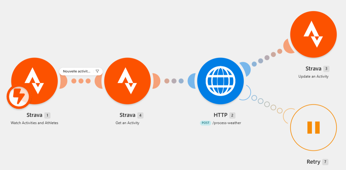 Schéma du scénario Make reliant Strava, un appel HTTP météo, et la mise à jour de l'activité